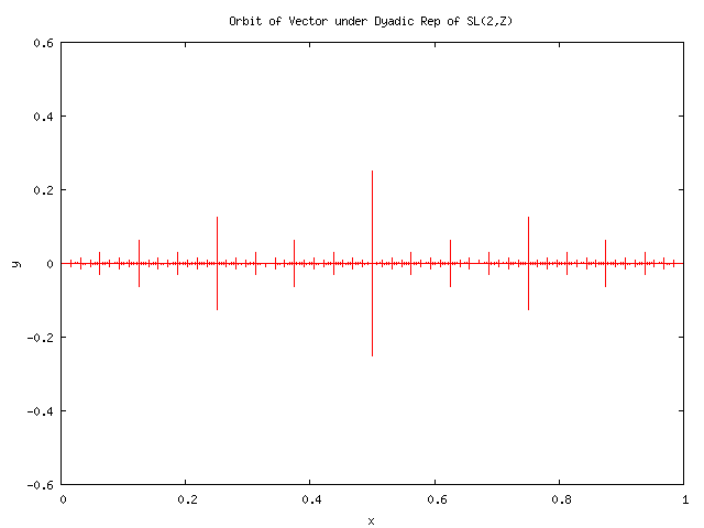 Image orbit-dyadic