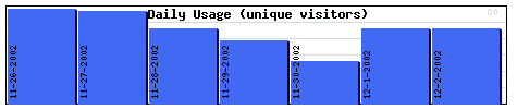 Daily Activity Graph