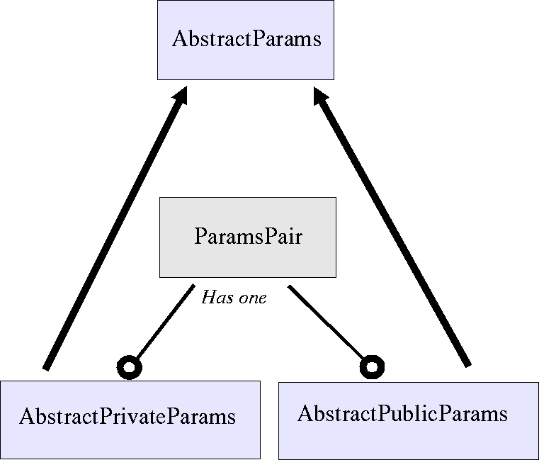 Paramater Clases UML