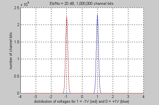 channel simulation at 20 dB Eb/No