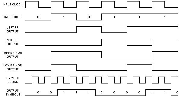 timing diagram for rate 1/2 convolutional encoder