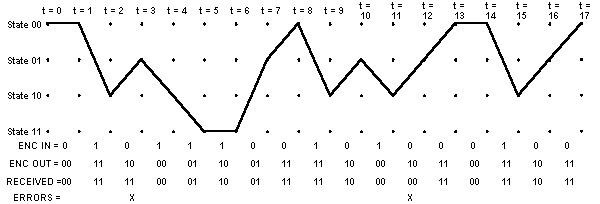 trellis diagram for example message with errors