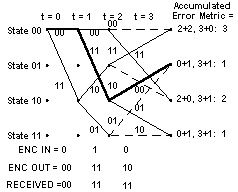 decoder trellis at t = 3