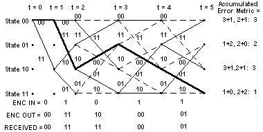 decoder trellis at t = 5